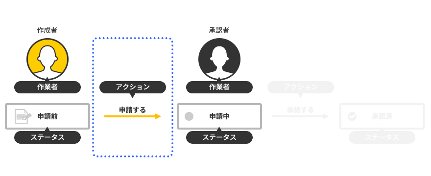 図：次のステータスを表す図形を追加している