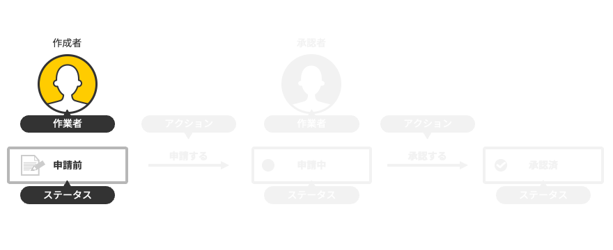 図：最初のステータスを図で表現している