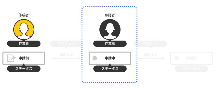 図：次のステータスを表す図形を追加している