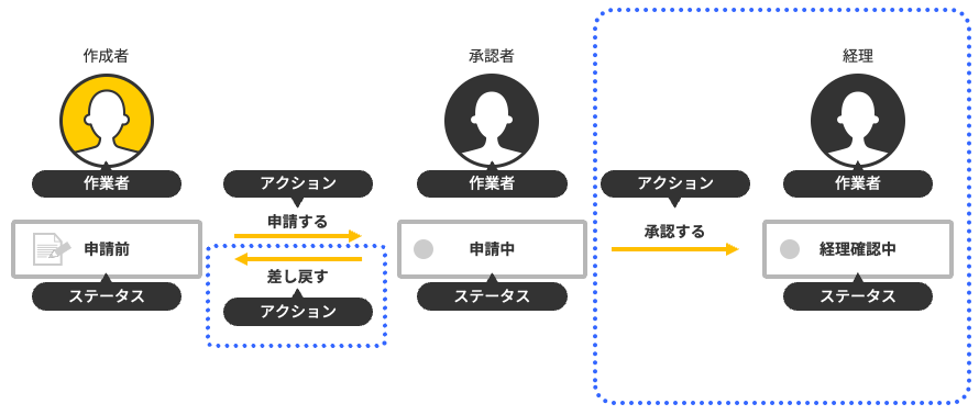 図：差し戻しや承認を表す図形を追加している