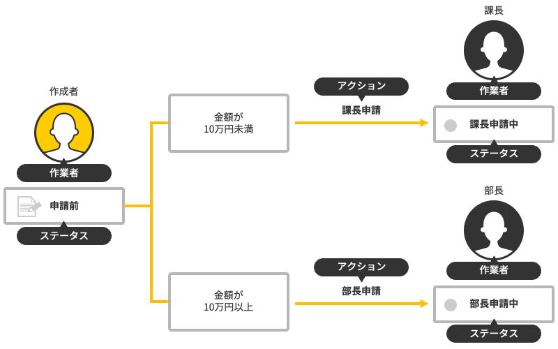 図：条件によってステータスが分岐している