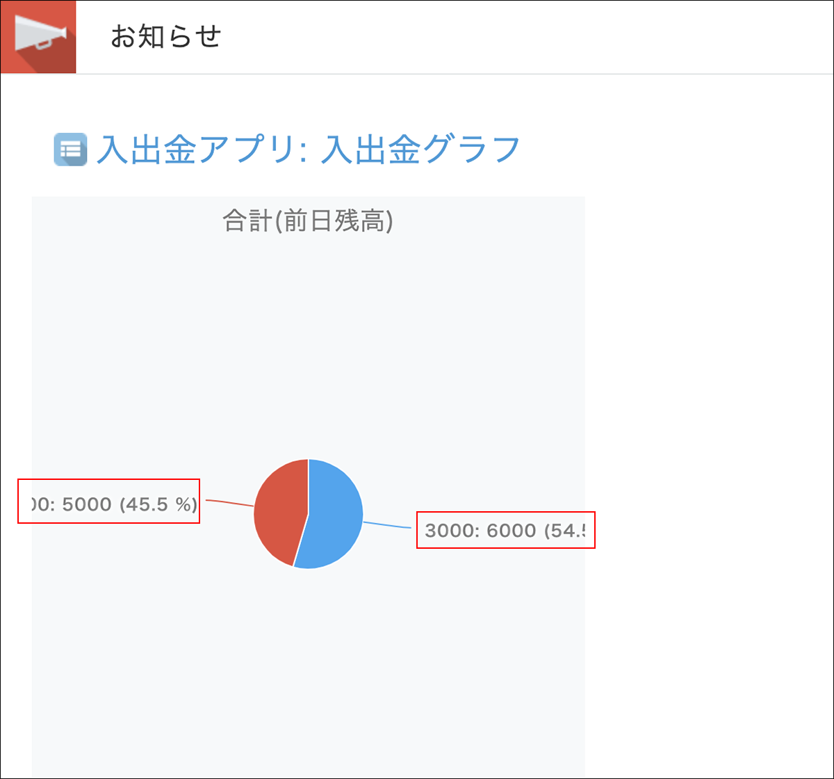 スクリーンショット：お知らせ掲示板に貼り付けた円グラフで文字切れが強調されている
