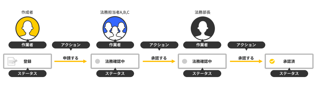 イラスト:承認者が複数の申請業務の流れの例