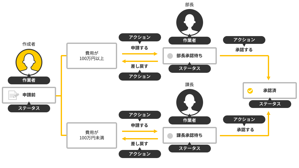 イラスト:条件分岐のある申請業務の流れの例