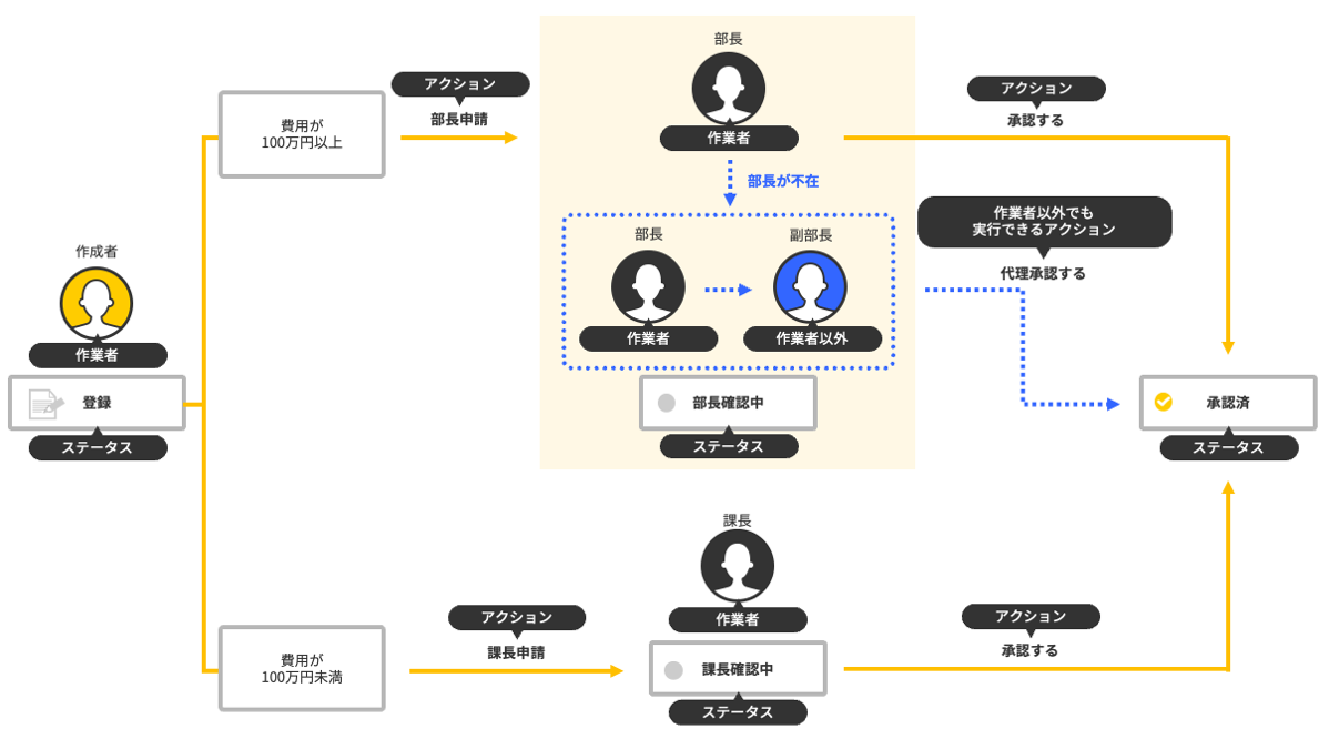 図:プロセス管理の設定例