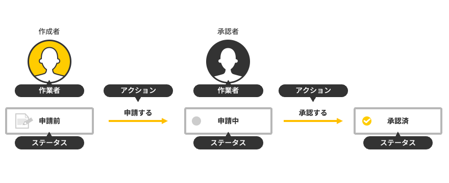図:プロセス管理の設定例